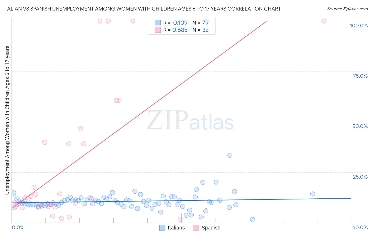 Italian vs Spanish Unemployment Among Women with Children Ages 6 to 17 years