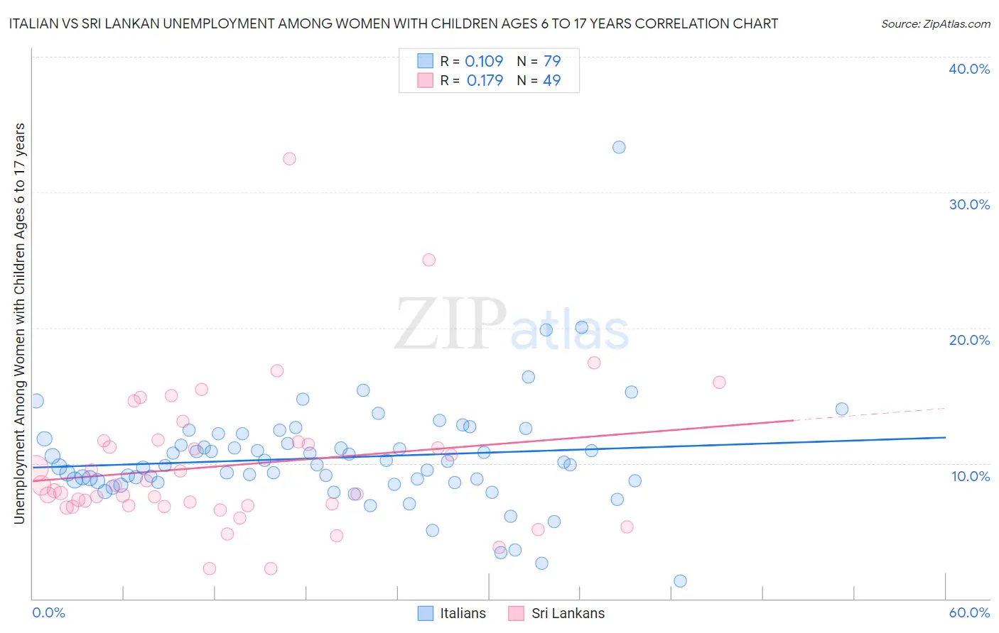 Italian vs Sri Lankan Unemployment Among Women with Children Ages 6 to 17 years