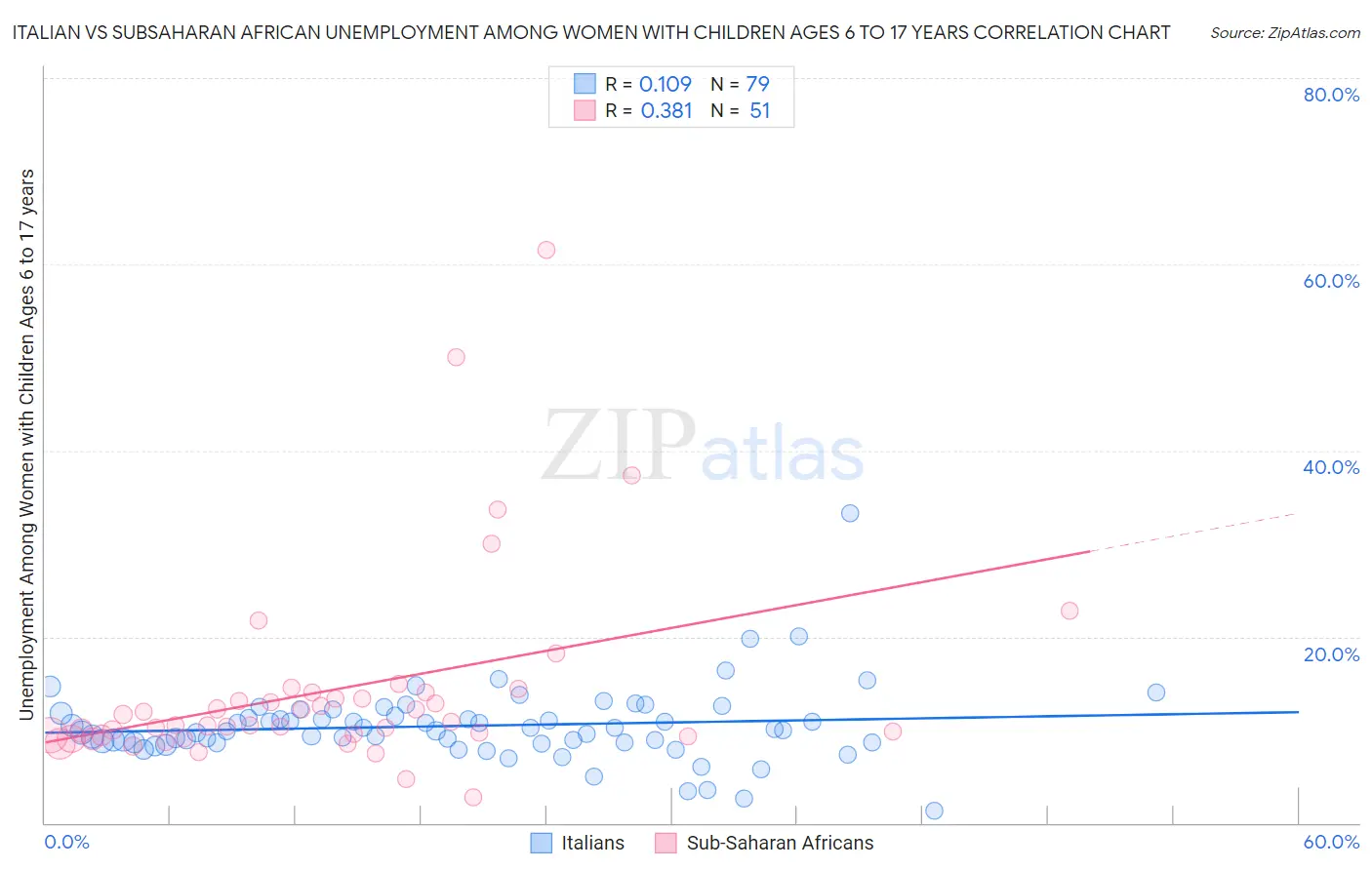 Italian vs Subsaharan African Unemployment Among Women with Children Ages 6 to 17 years