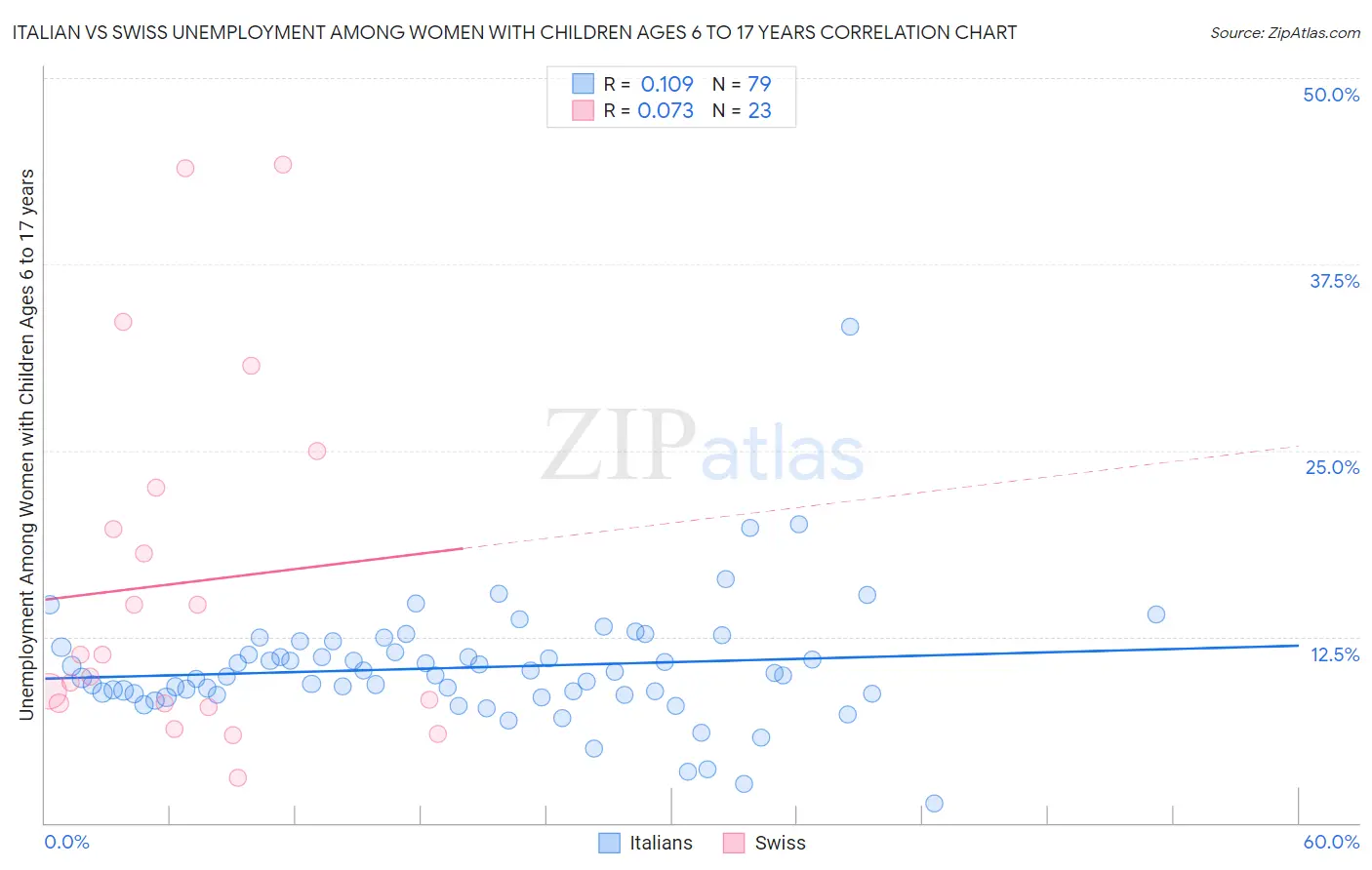 Italian vs Swiss Unemployment Among Women with Children Ages 6 to 17 years
