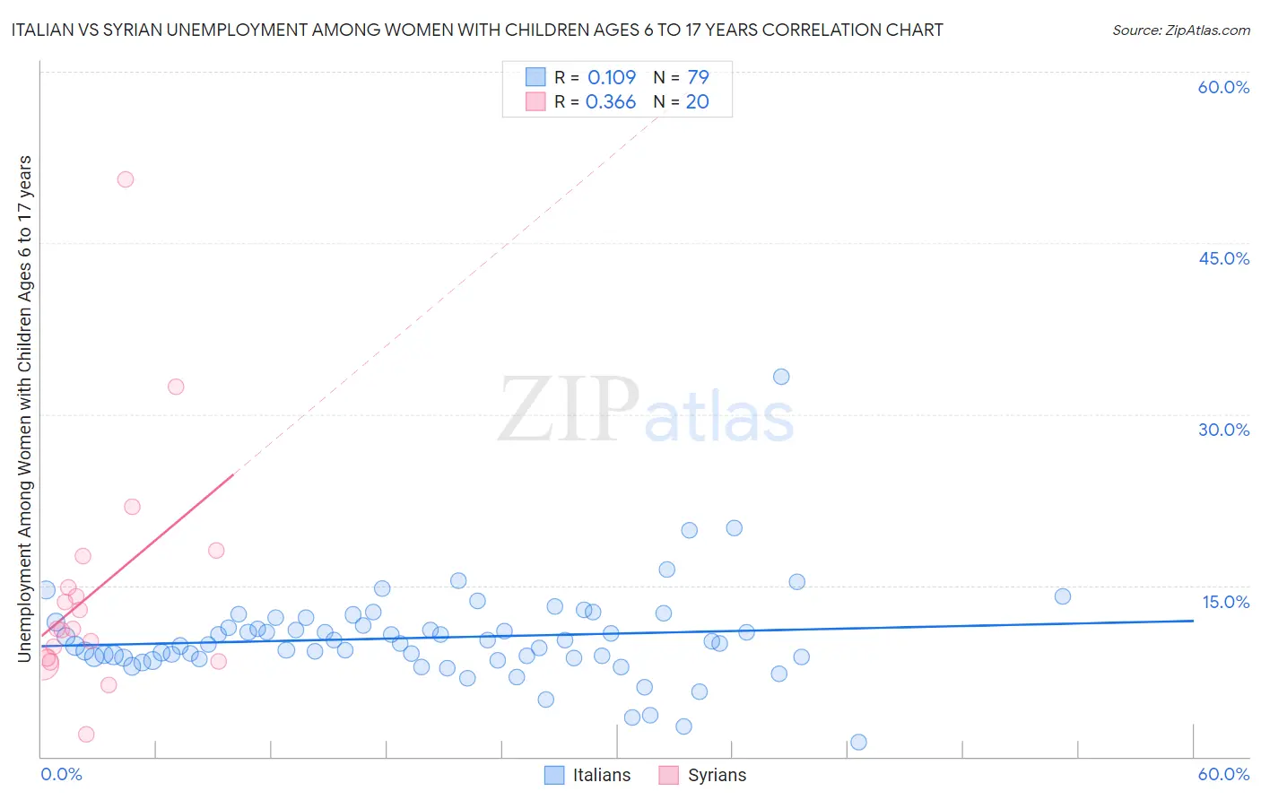 Italian vs Syrian Unemployment Among Women with Children Ages 6 to 17 years