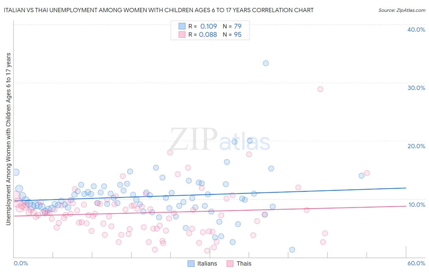 Italian vs Thai Unemployment Among Women with Children Ages 6 to 17 years