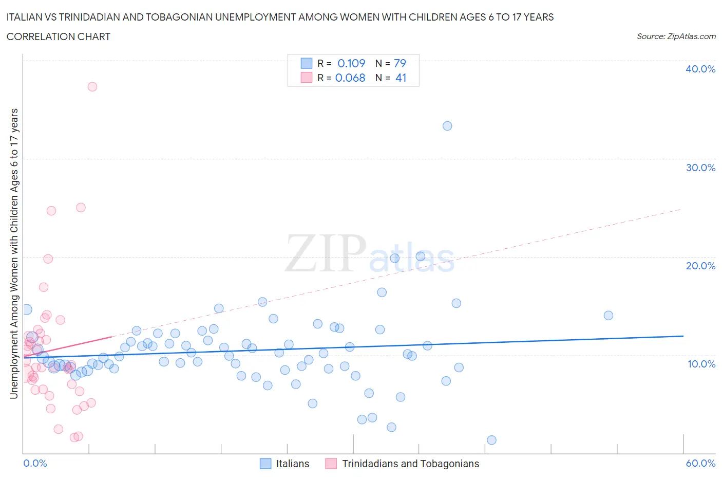 Italian vs Trinidadian and Tobagonian Unemployment Among Women with Children Ages 6 to 17 years