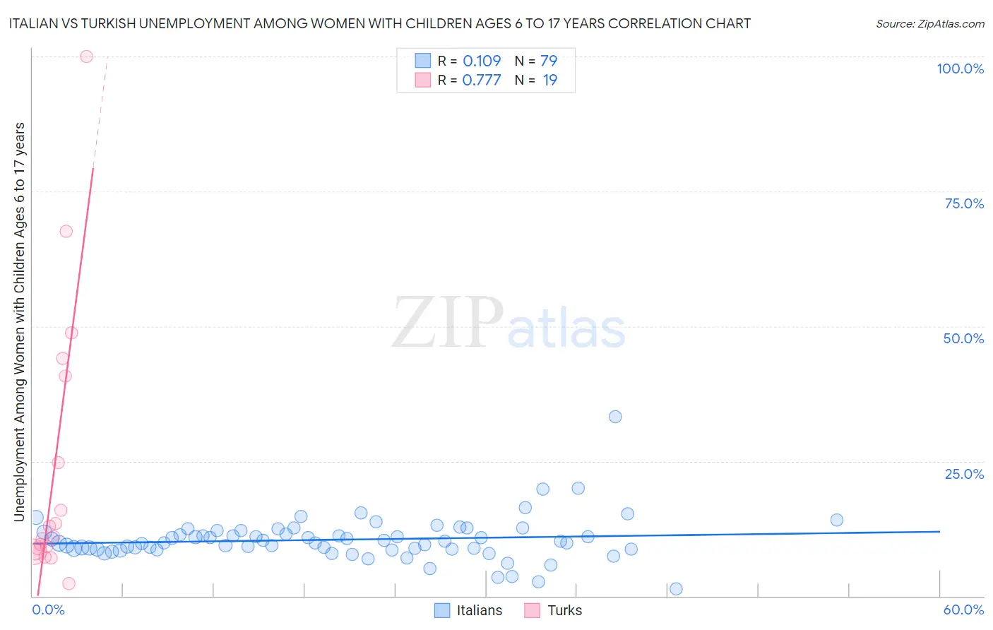 Italian vs Turkish Unemployment Among Women with Children Ages 6 to 17 years