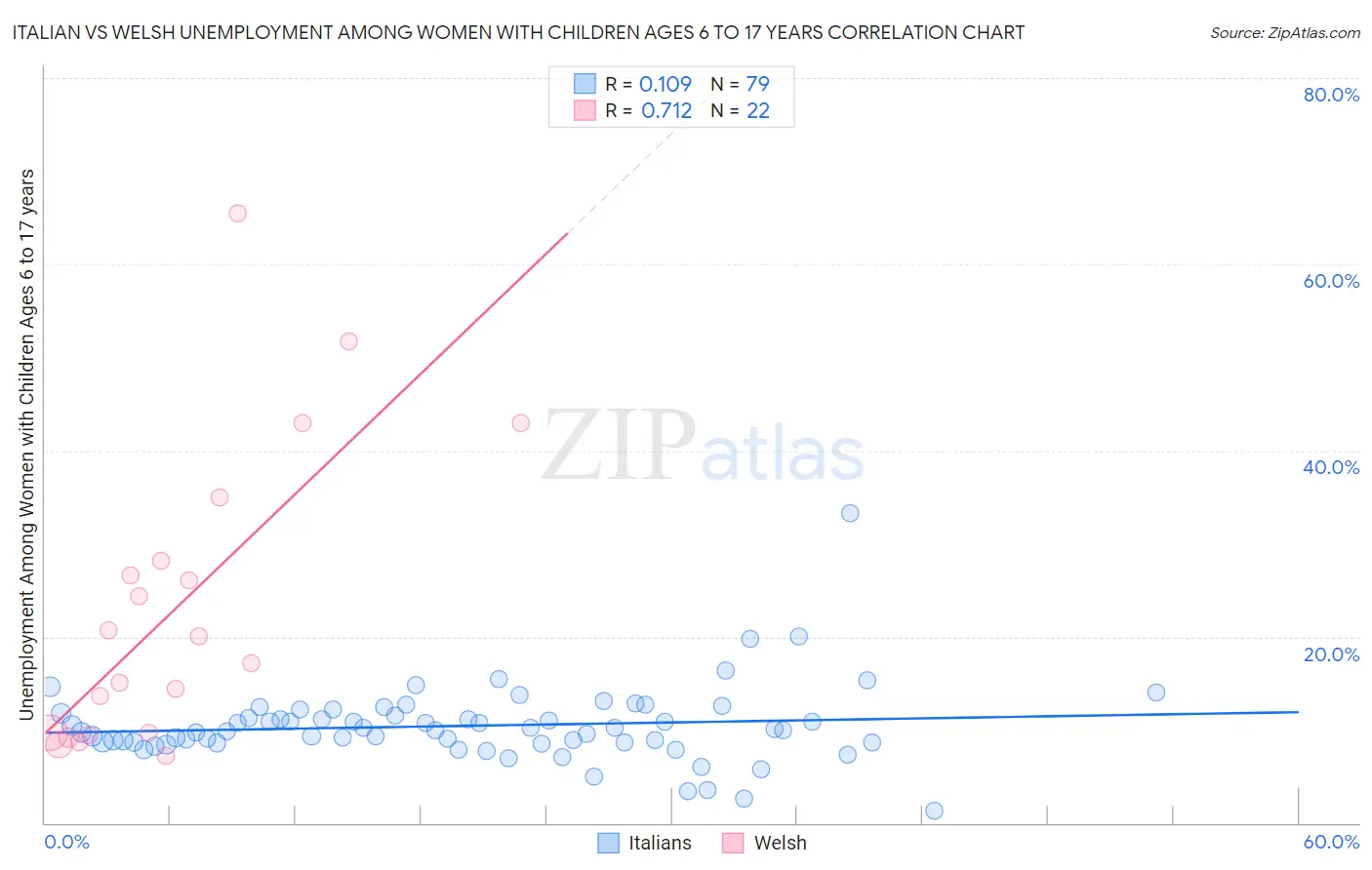 Italian vs Welsh Unemployment Among Women with Children Ages 6 to 17 years