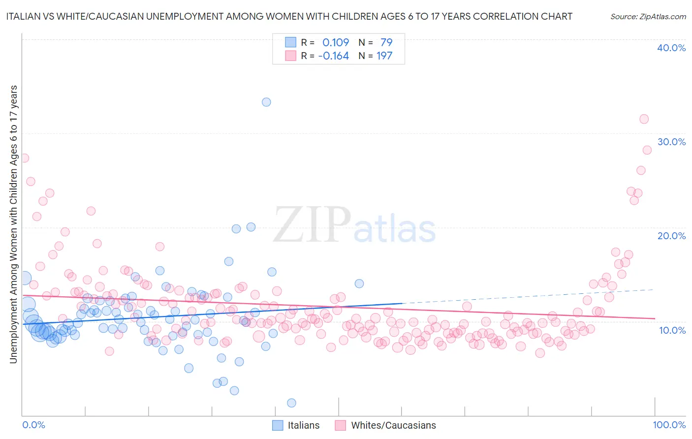 Italian vs White/Caucasian Unemployment Among Women with Children Ages 6 to 17 years