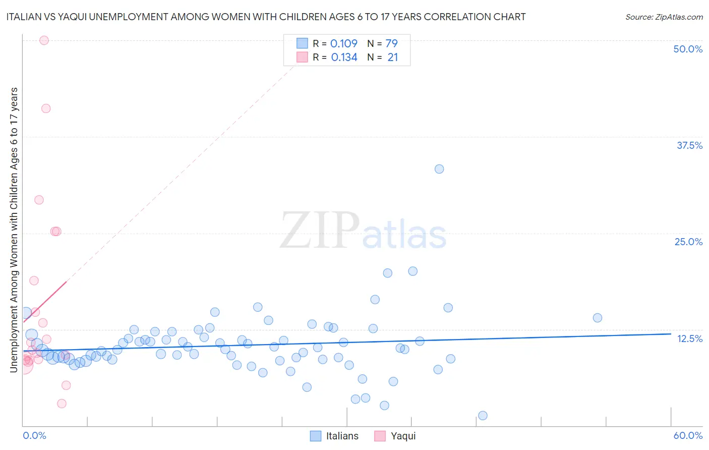 Italian vs Yaqui Unemployment Among Women with Children Ages 6 to 17 years