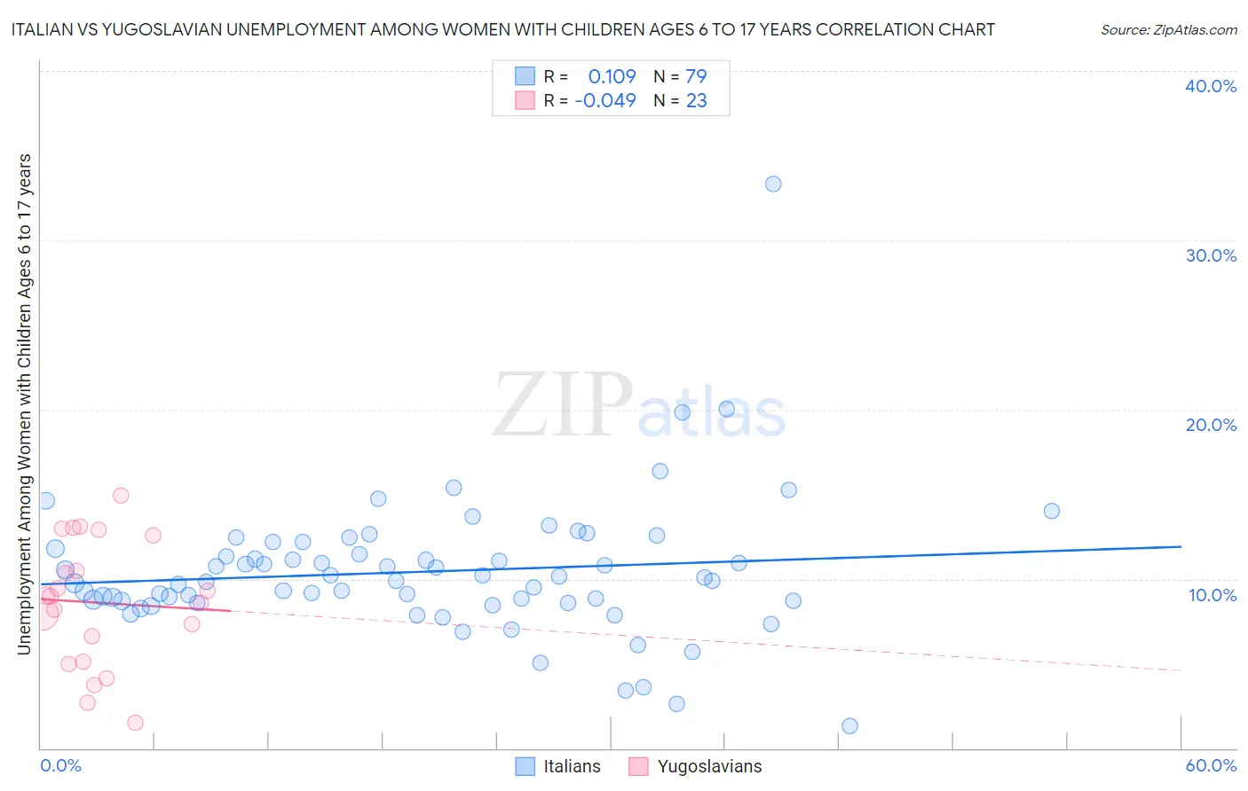 Italian vs Yugoslavian Unemployment Among Women with Children Ages 6 to 17 years