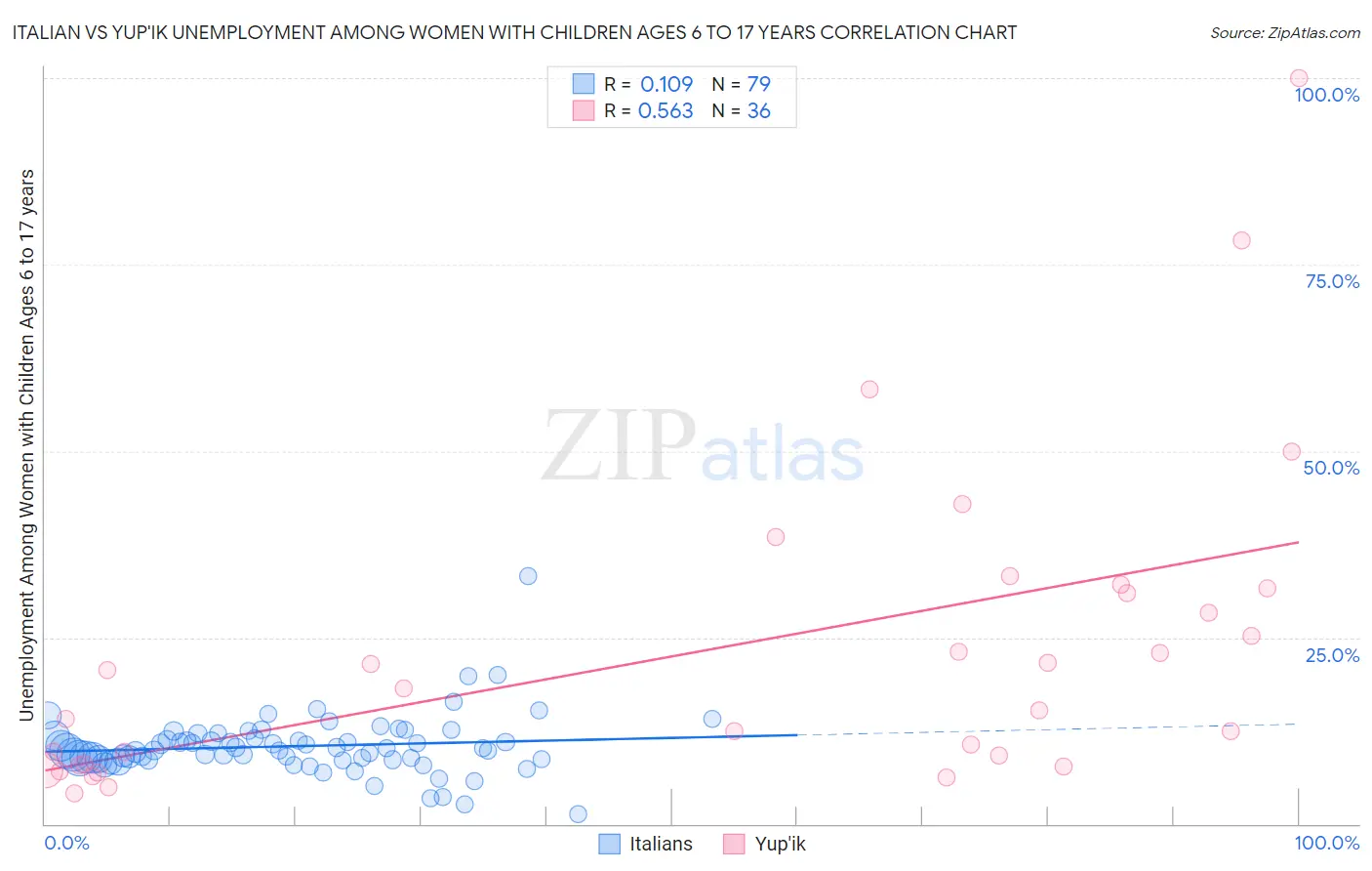 Italian vs Yup'ik Unemployment Among Women with Children Ages 6 to 17 years