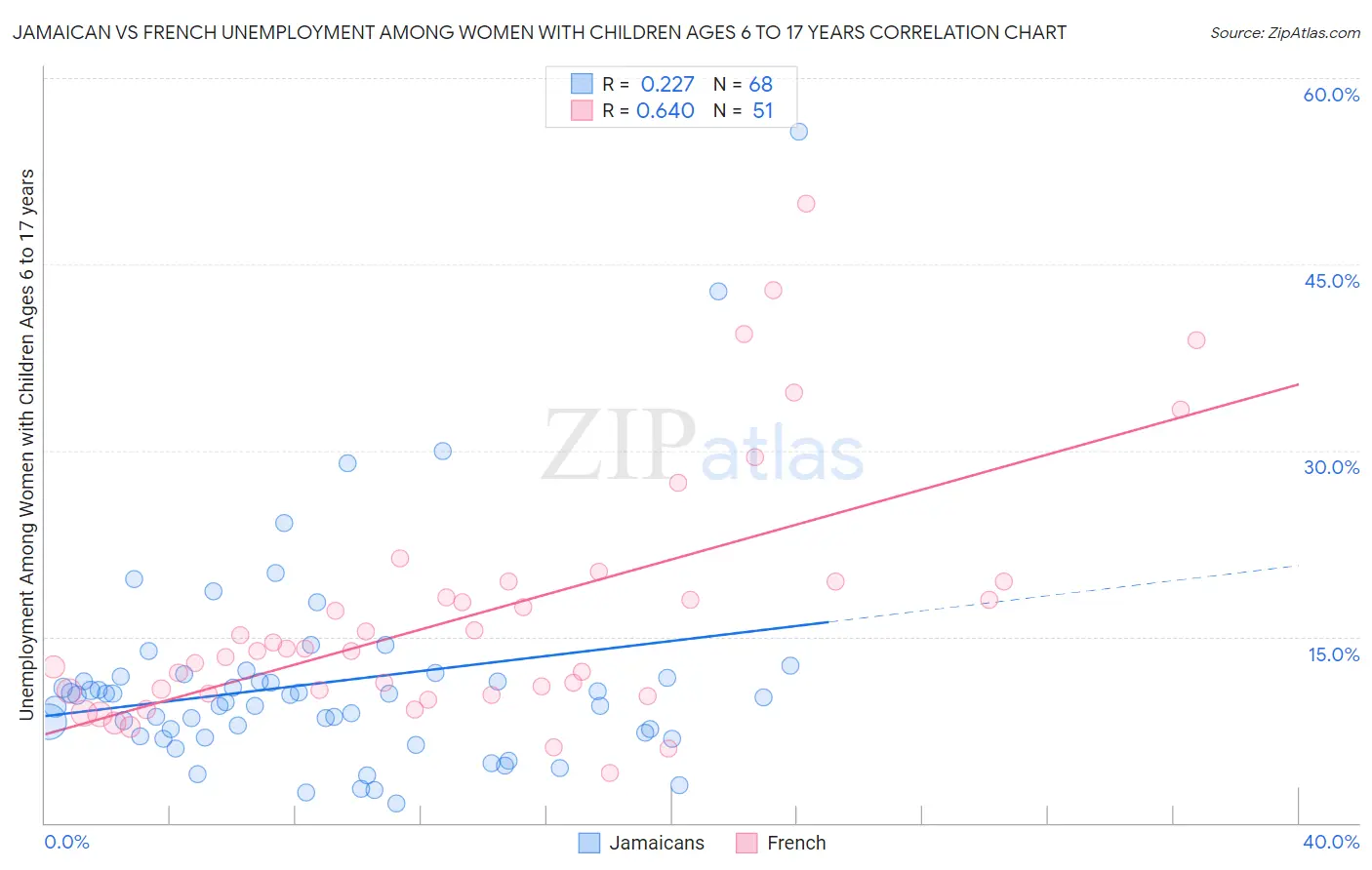 Jamaican vs French Unemployment Among Women with Children Ages 6 to 17 years