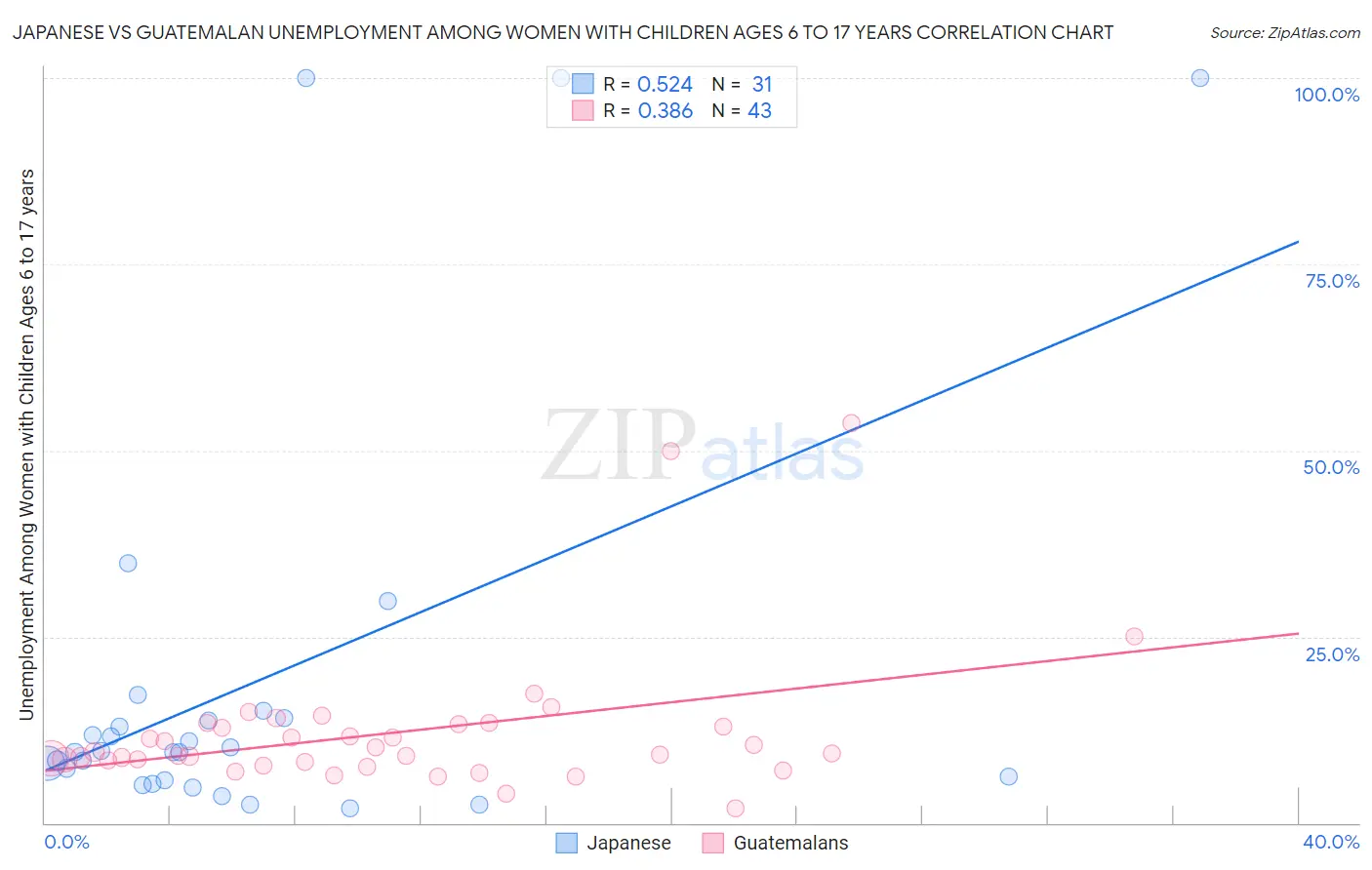 Japanese vs Guatemalan Unemployment Among Women with Children Ages 6 to 17 years