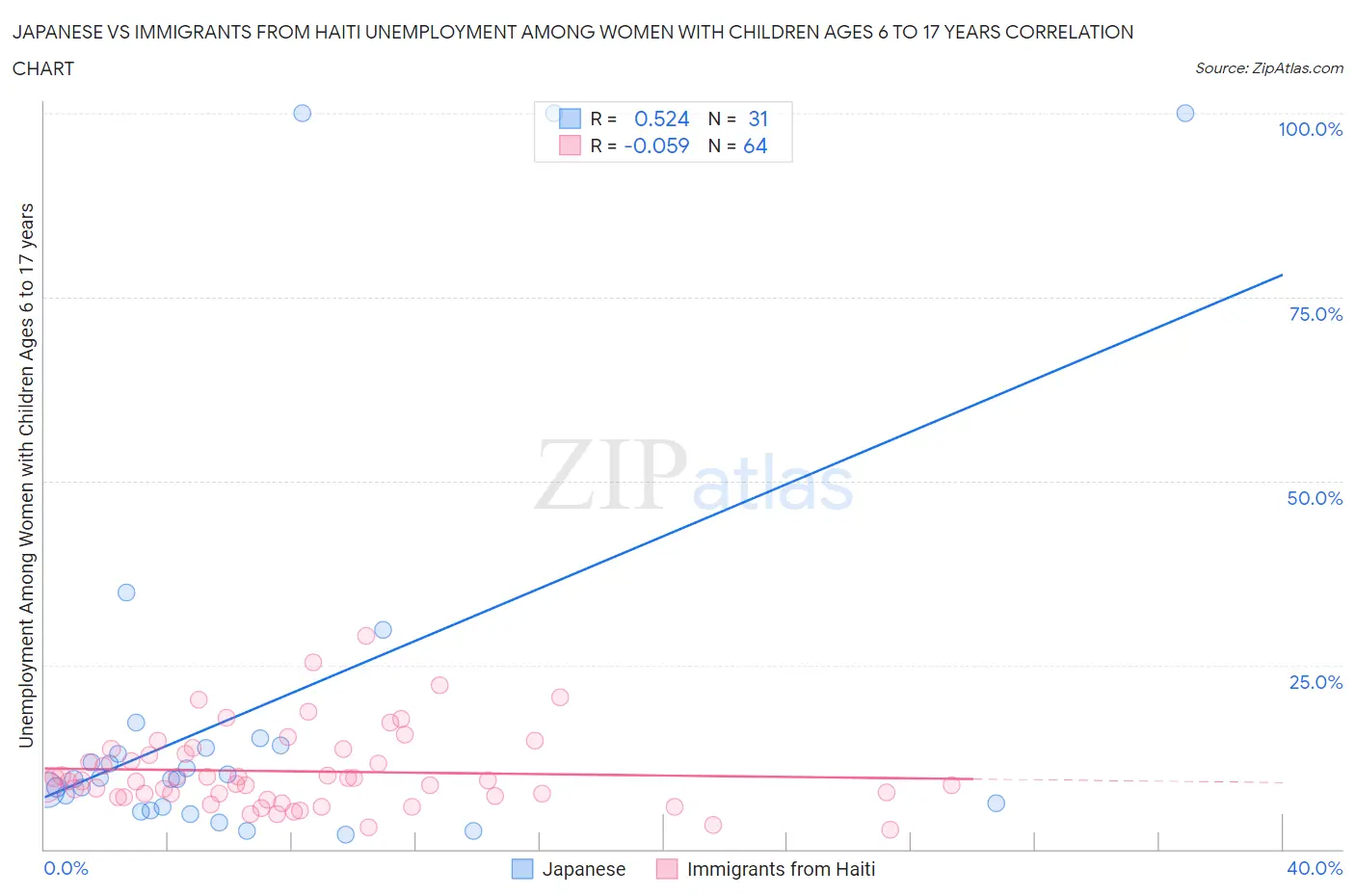 Japanese vs Immigrants from Haiti Unemployment Among Women with Children Ages 6 to 17 years