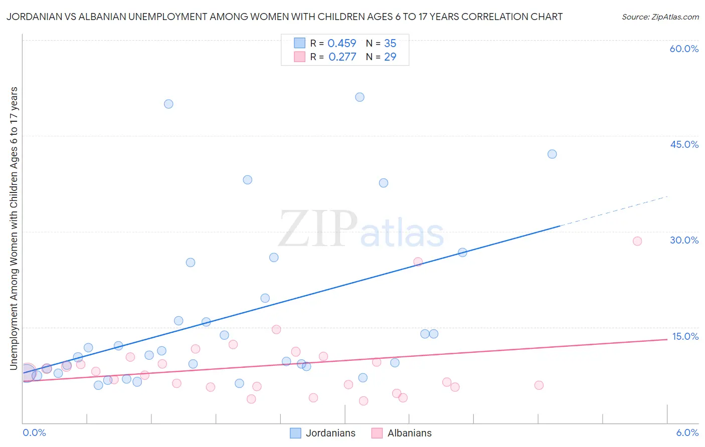 Jordanian vs Albanian Unemployment Among Women with Children Ages 6 to 17 years