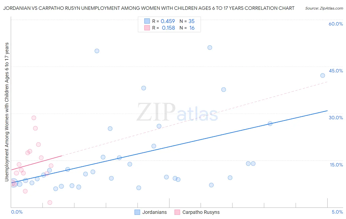 Jordanian vs Carpatho Rusyn Unemployment Among Women with Children Ages 6 to 17 years