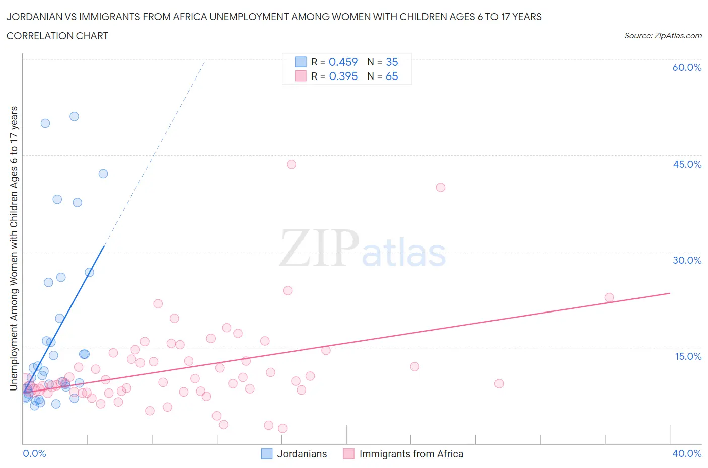 Jordanian vs Immigrants from Africa Unemployment Among Women with Children Ages 6 to 17 years