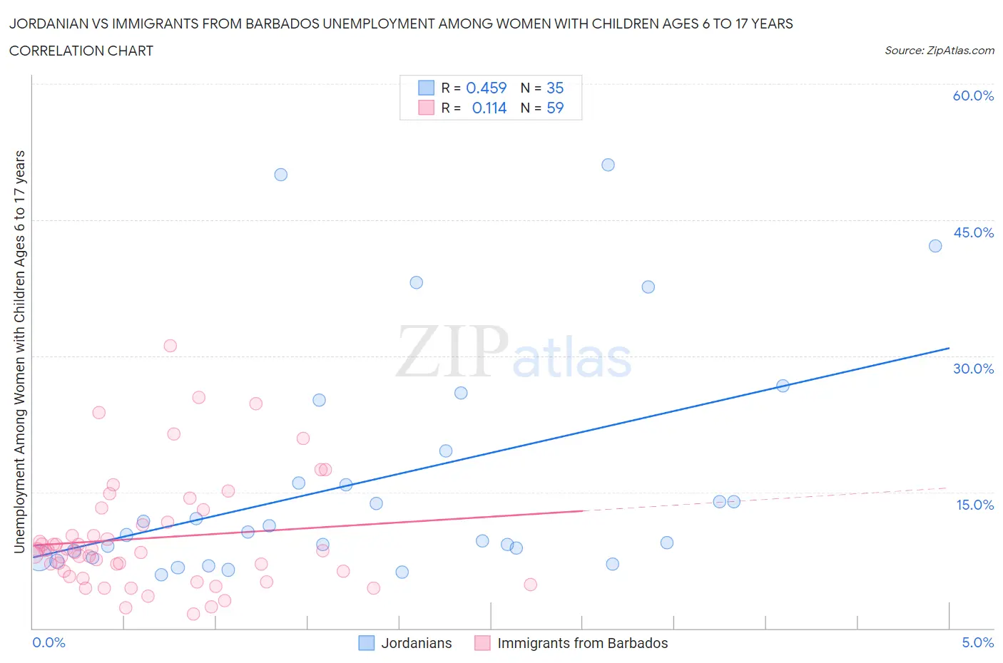 Jordanian vs Immigrants from Barbados Unemployment Among Women with Children Ages 6 to 17 years