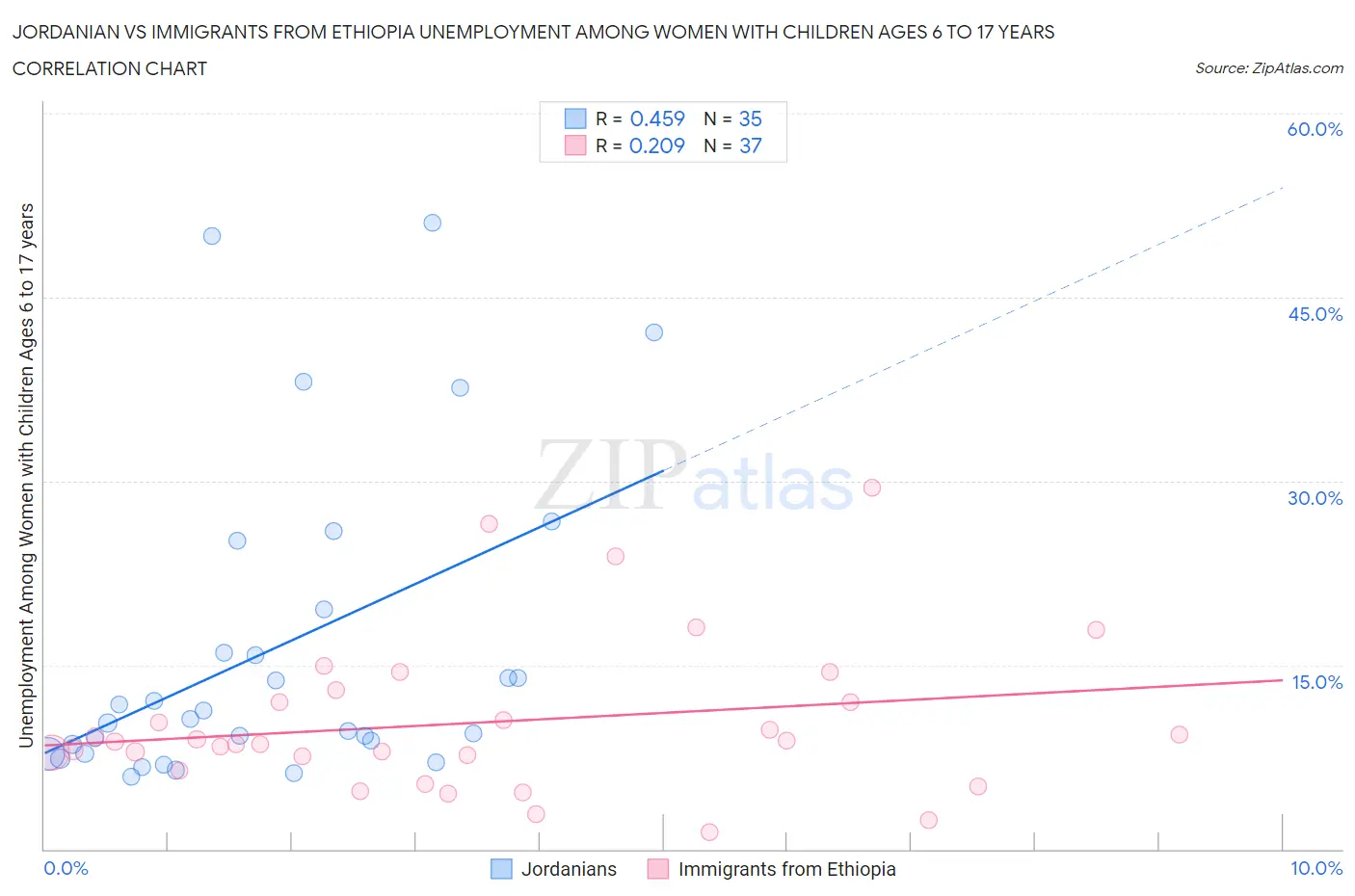 Jordanian vs Immigrants from Ethiopia Unemployment Among Women with Children Ages 6 to 17 years