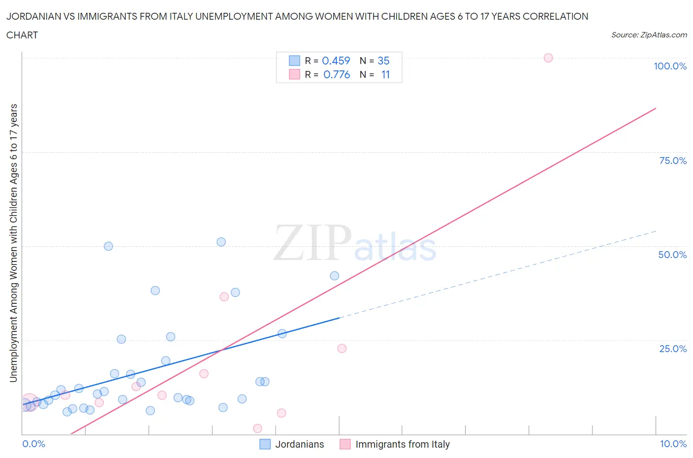 Jordanian vs Immigrants from Italy Unemployment Among Women with Children Ages 6 to 17 years