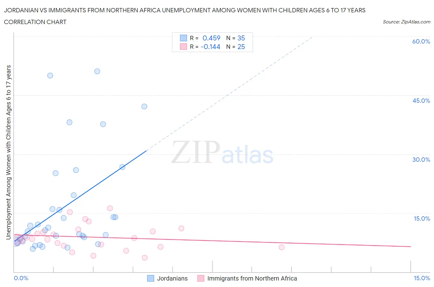 Jordanian vs Immigrants from Northern Africa Unemployment Among Women with Children Ages 6 to 17 years