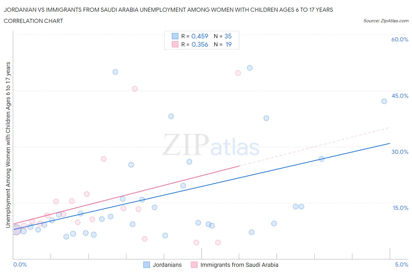 Jordanian vs Immigrants from Saudi Arabia Unemployment Among Women with Children Ages 6 to 17 years