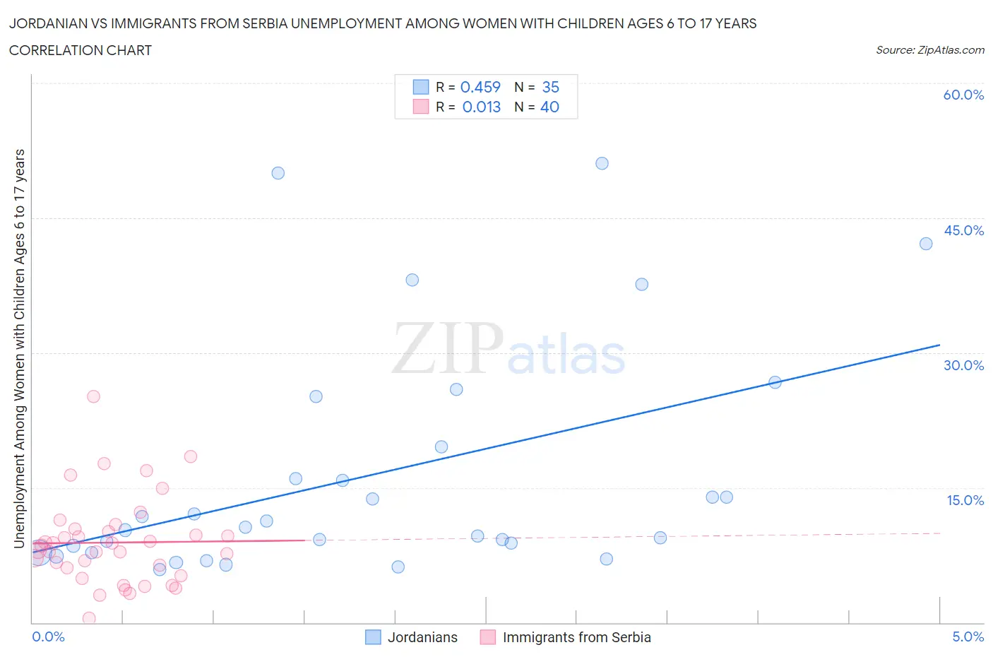 Jordanian vs Immigrants from Serbia Unemployment Among Women with Children Ages 6 to 17 years