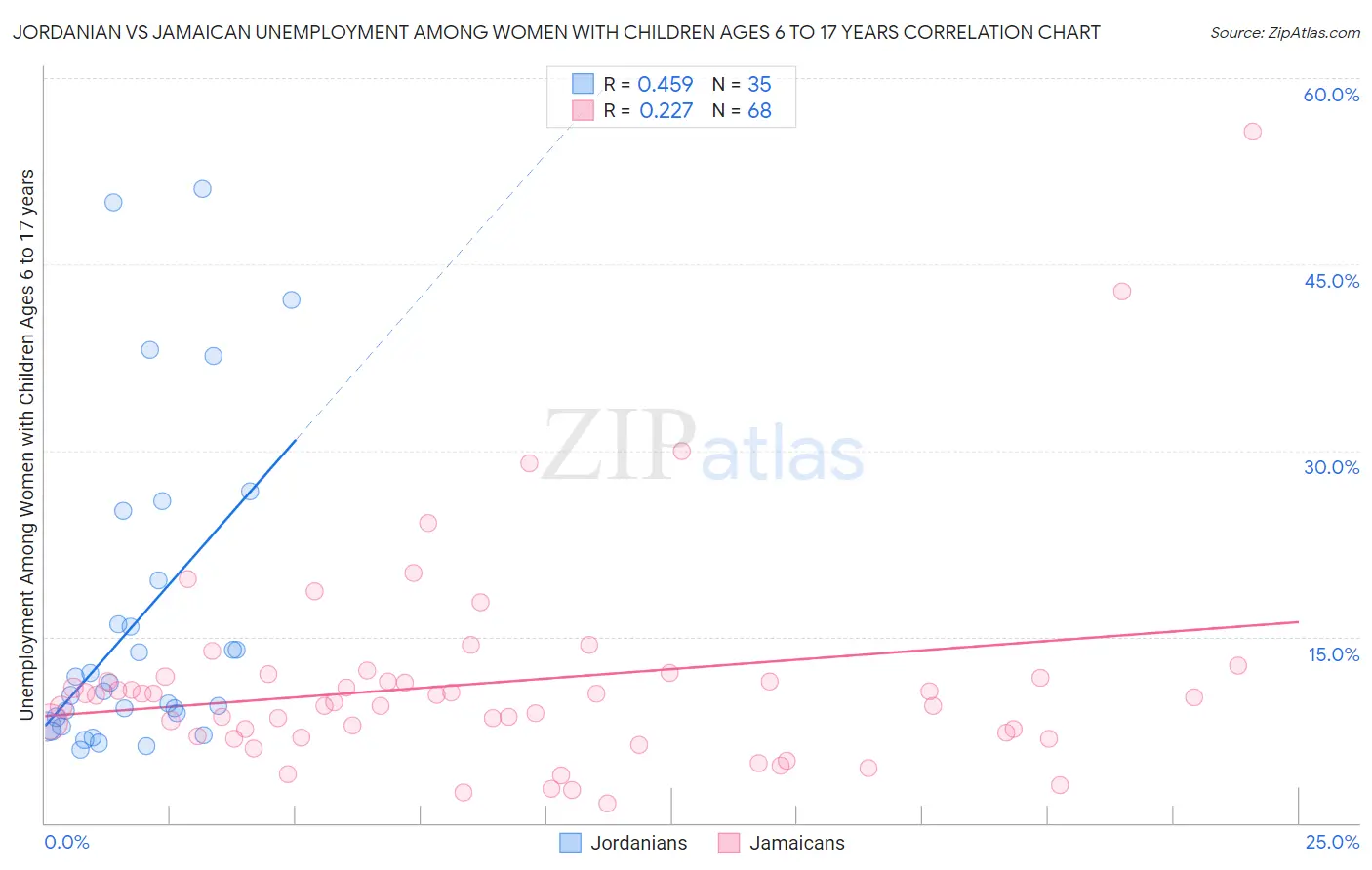 Jordanian vs Jamaican Unemployment Among Women with Children Ages 6 to 17 years