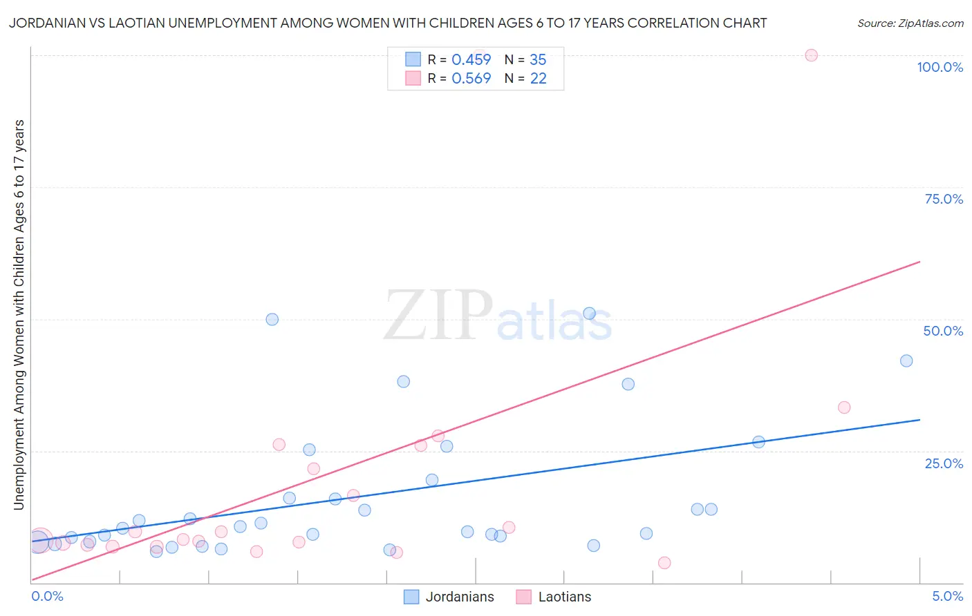 Jordanian vs Laotian Unemployment Among Women with Children Ages 6 to 17 years