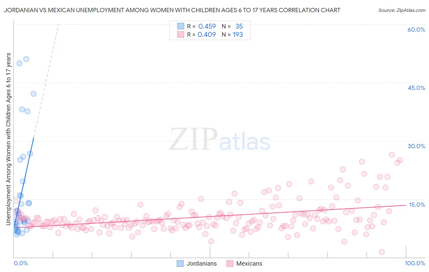 Jordanian vs Mexican Unemployment Among Women with Children Ages 6 to 17 years