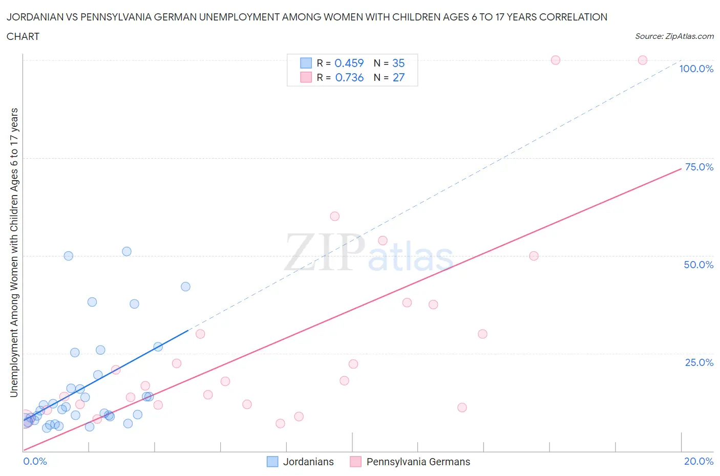 Jordanian vs Pennsylvania German Unemployment Among Women with Children Ages 6 to 17 years