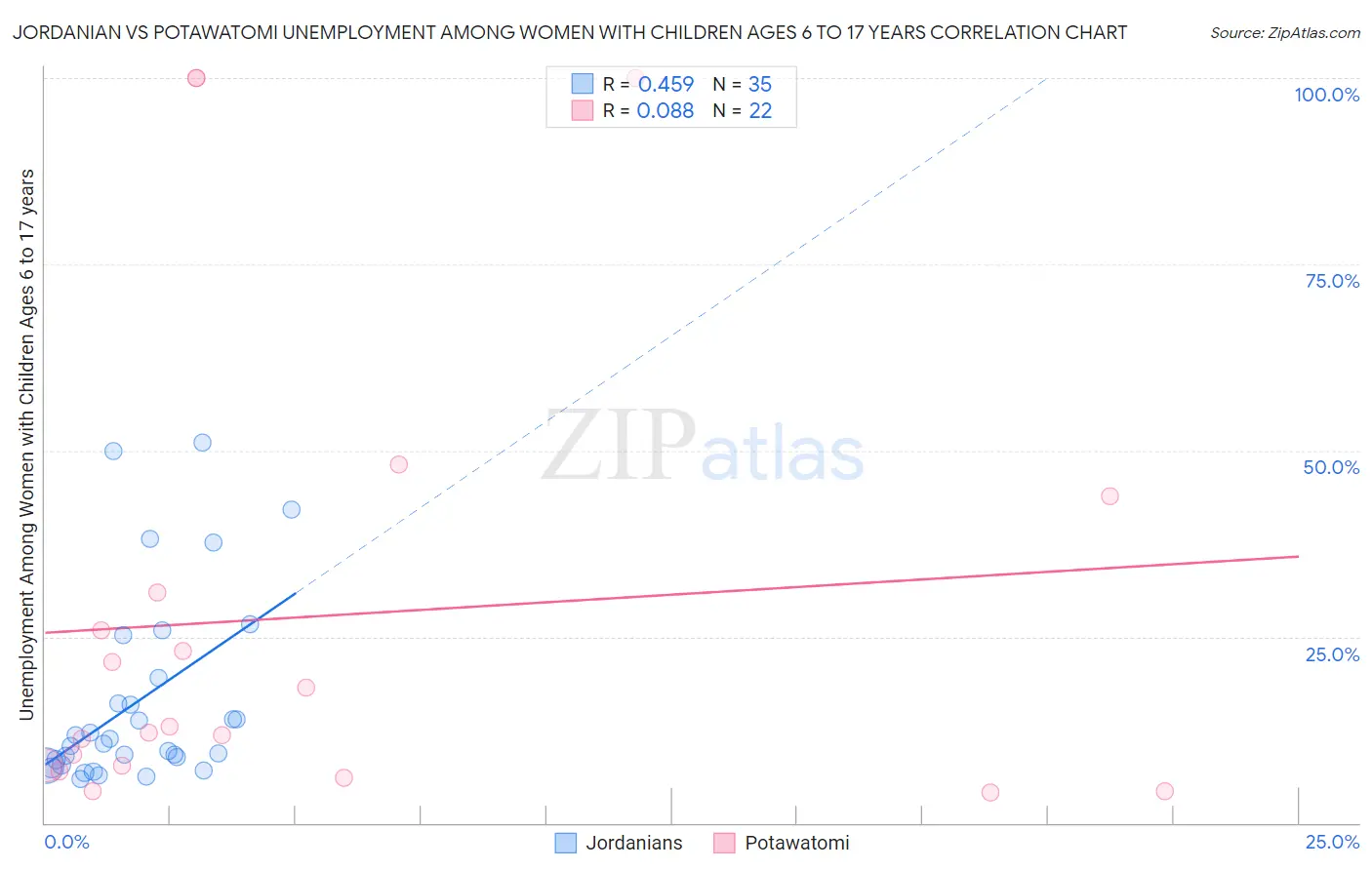 Jordanian vs Potawatomi Unemployment Among Women with Children Ages 6 to 17 years