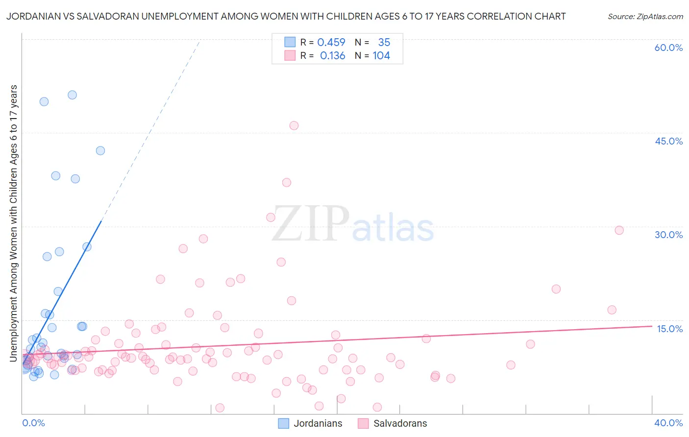 Jordanian vs Salvadoran Unemployment Among Women with Children Ages 6 to 17 years