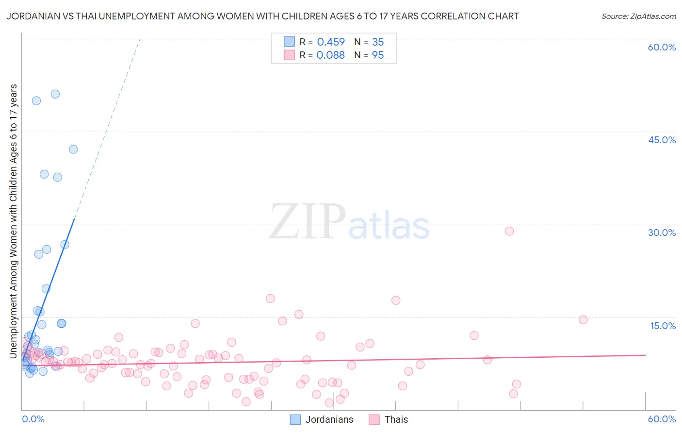 Jordanian vs Thai Unemployment Among Women with Children Ages 6 to 17 years