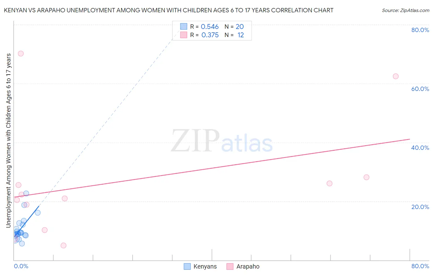 Kenyan vs Arapaho Unemployment Among Women with Children Ages 6 to 17 years