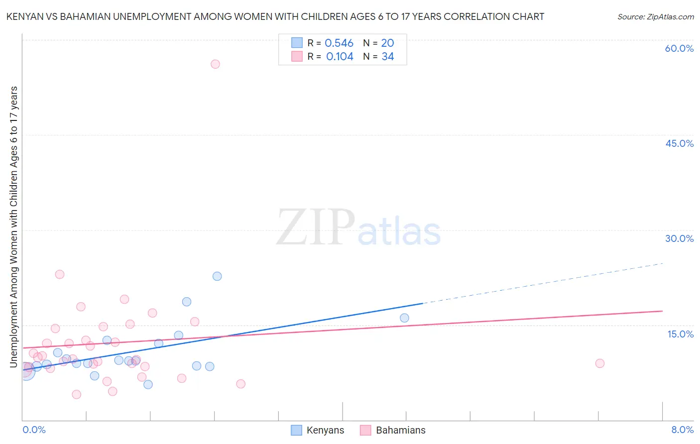 Kenyan vs Bahamian Unemployment Among Women with Children Ages 6 to 17 years