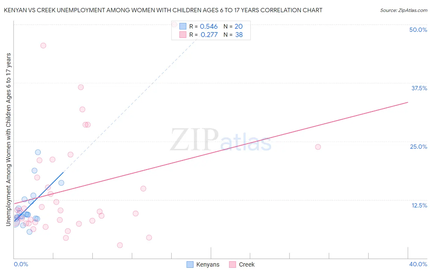 Kenyan vs Creek Unemployment Among Women with Children Ages 6 to 17 years