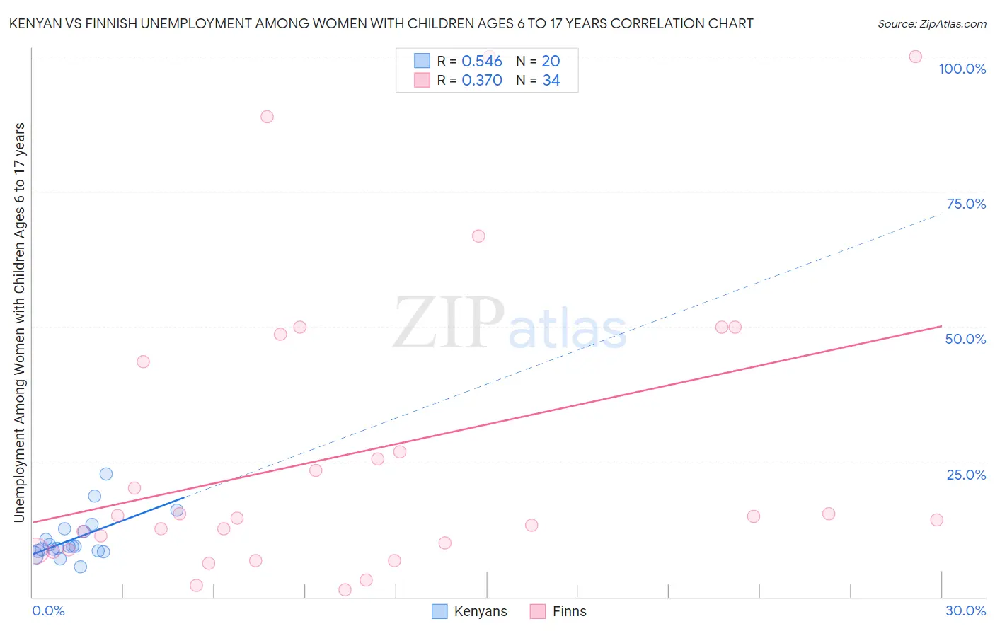 Kenyan vs Finnish Unemployment Among Women with Children Ages 6 to 17 years