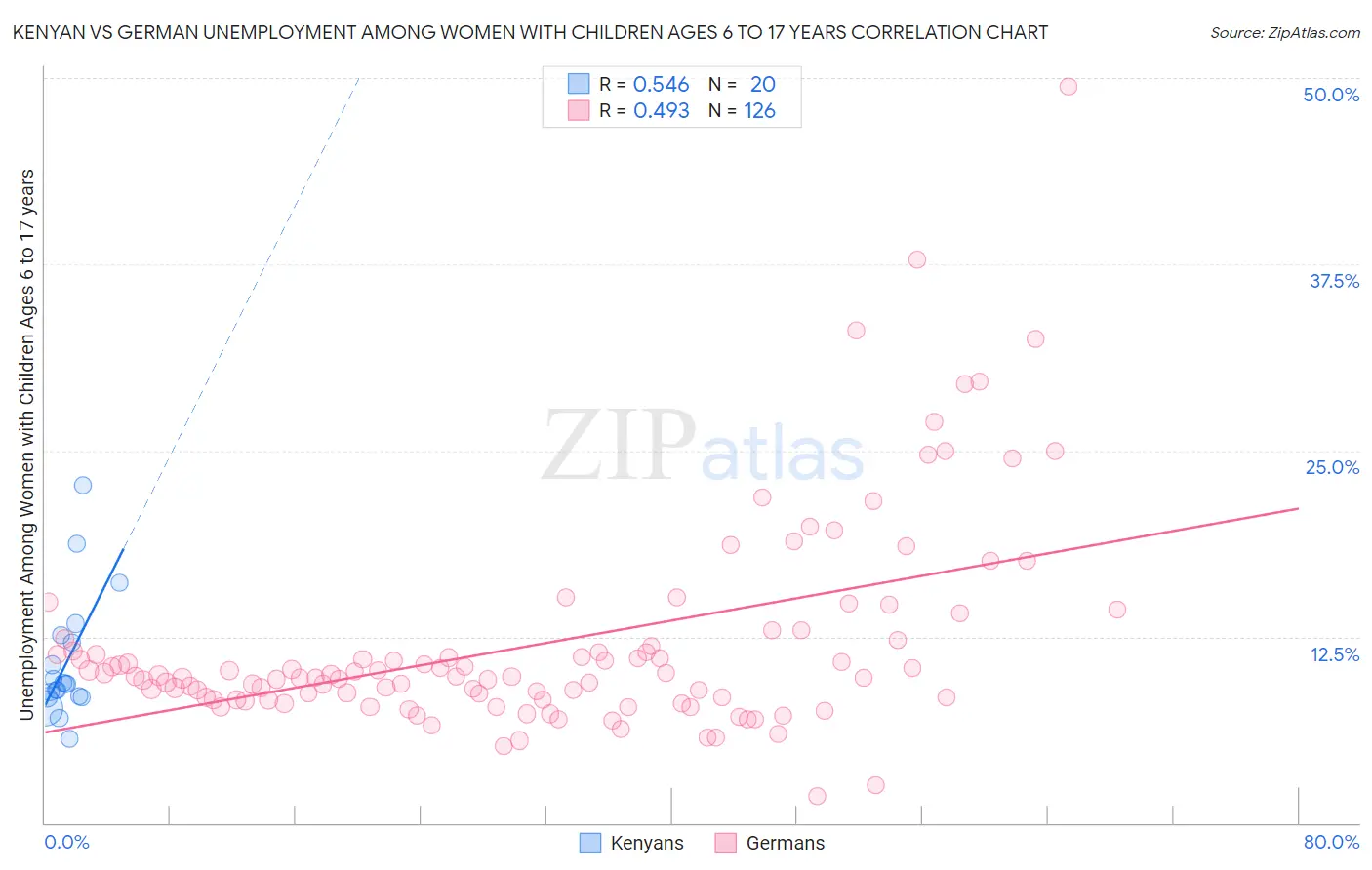 Kenyan vs German Unemployment Among Women with Children Ages 6 to 17 years