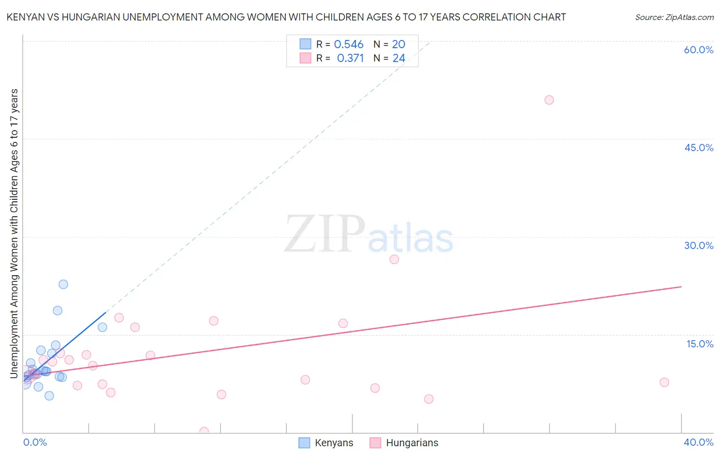 Kenyan vs Hungarian Unemployment Among Women with Children Ages 6 to 17 years