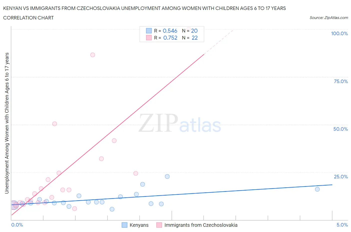 Kenyan vs Immigrants from Czechoslovakia Unemployment Among Women with Children Ages 6 to 17 years