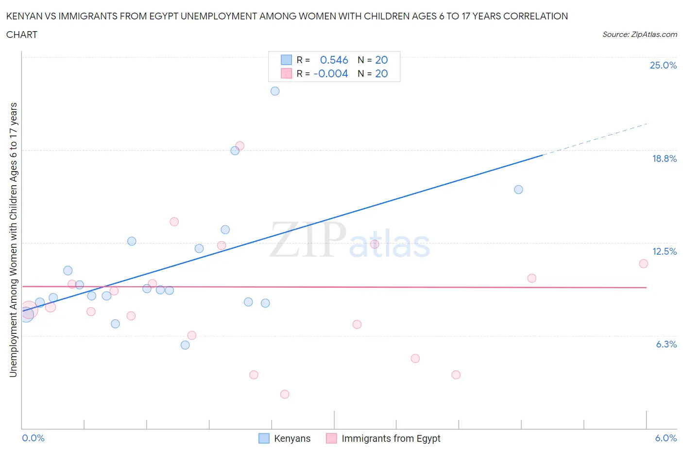 Kenyan vs Immigrants from Egypt Unemployment Among Women with Children Ages 6 to 17 years