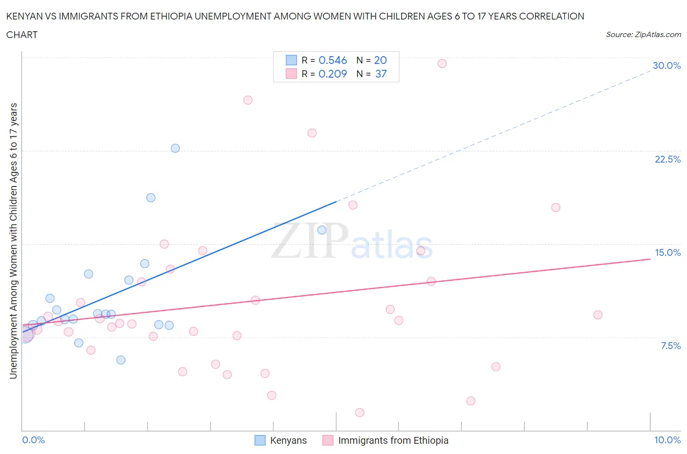 Kenyan vs Immigrants from Ethiopia Unemployment Among Women with Children Ages 6 to 17 years