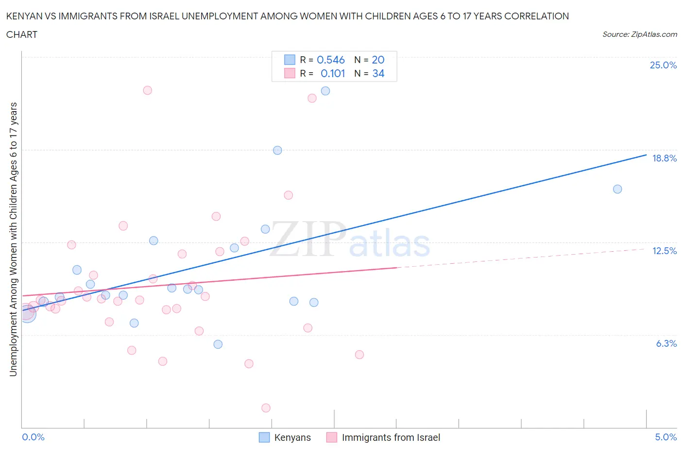 Kenyan vs Immigrants from Israel Unemployment Among Women with Children Ages 6 to 17 years