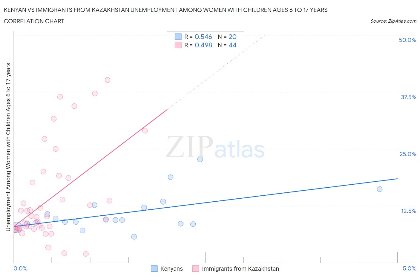 Kenyan vs Immigrants from Kazakhstan Unemployment Among Women with Children Ages 6 to 17 years