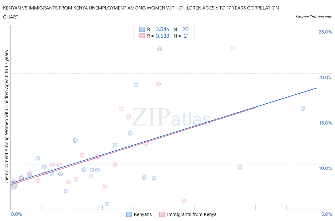 Kenyan vs Immigrants from Kenya Unemployment Among Women with Children Ages 6 to 17 years