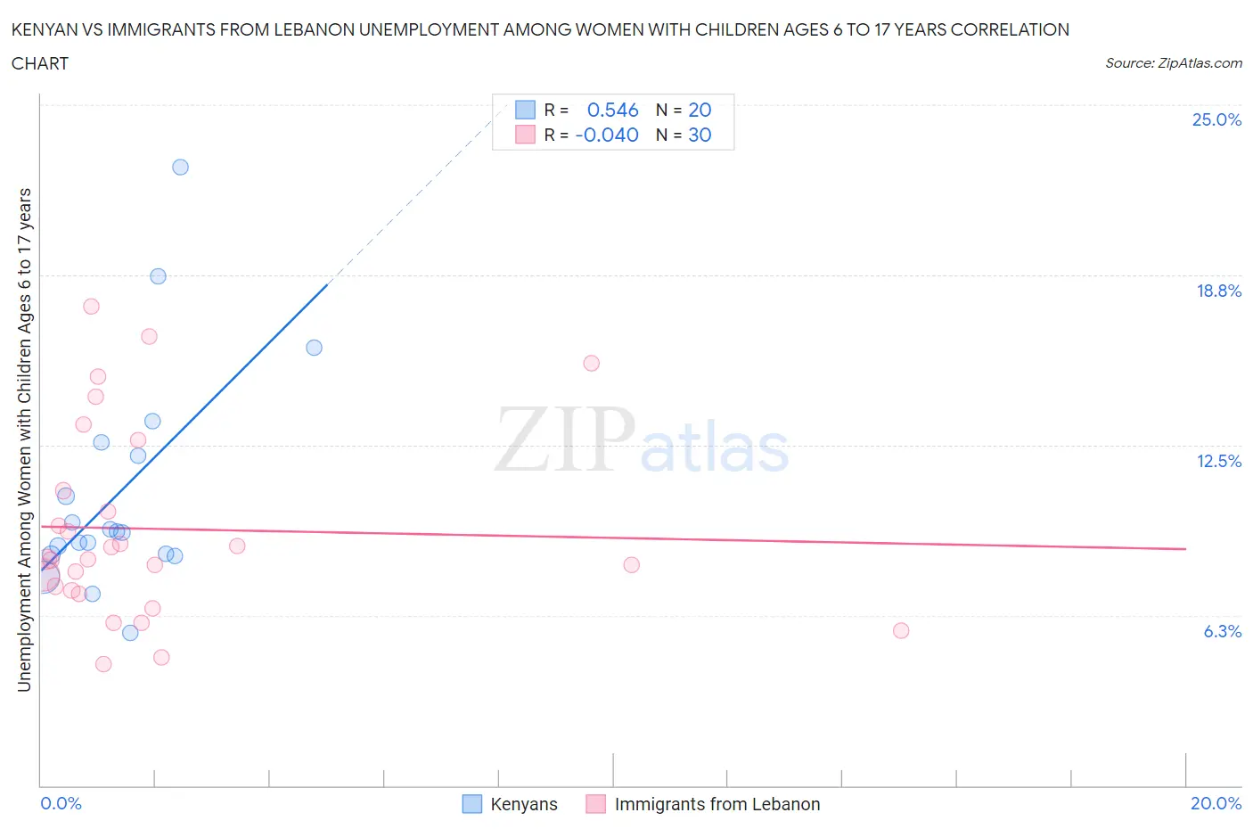 Kenyan vs Immigrants from Lebanon Unemployment Among Women with Children Ages 6 to 17 years