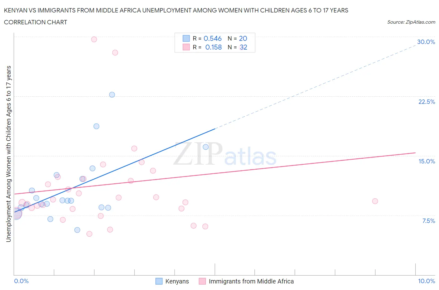 Kenyan vs Immigrants from Middle Africa Unemployment Among Women with Children Ages 6 to 17 years