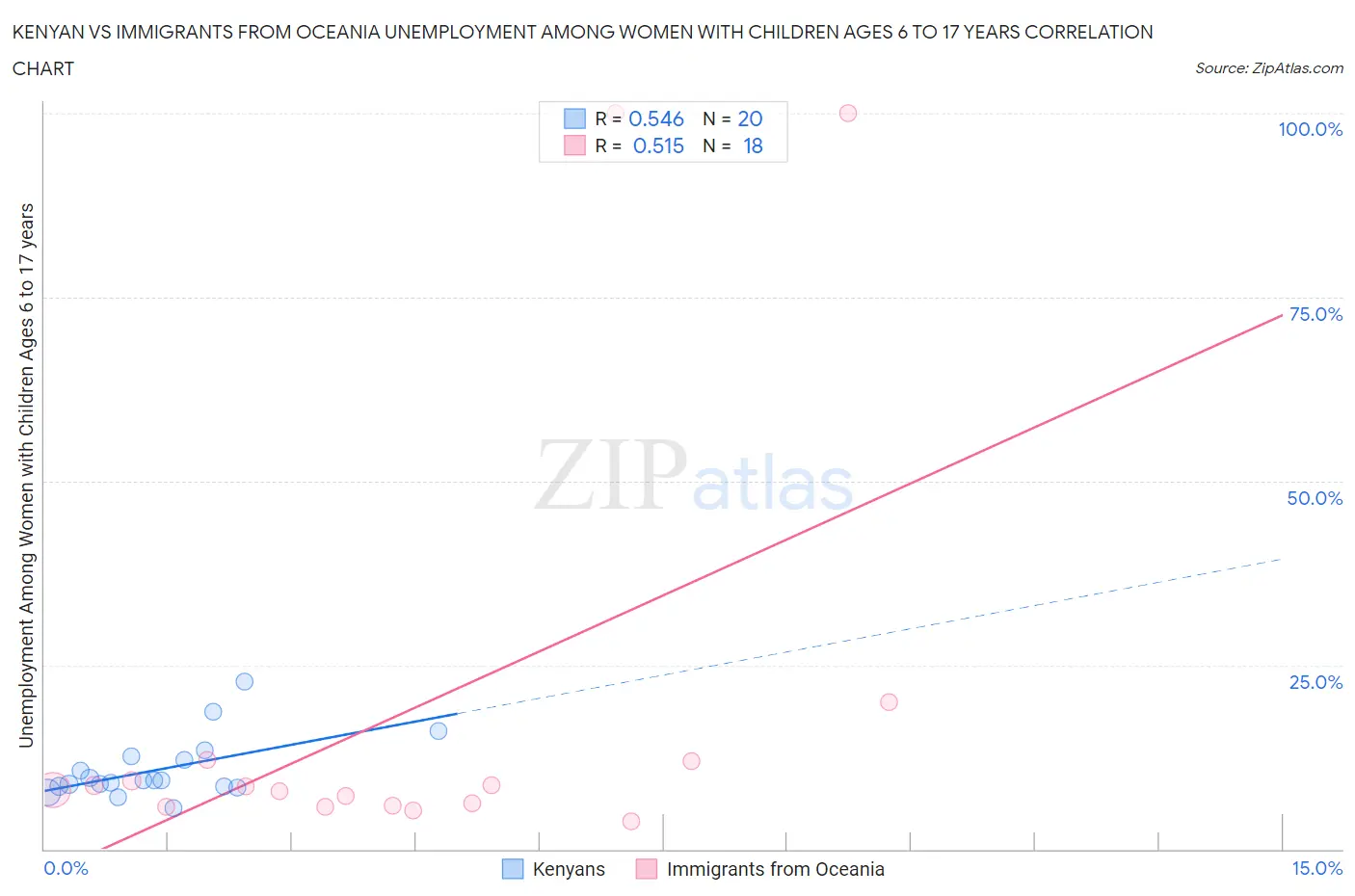 Kenyan vs Immigrants from Oceania Unemployment Among Women with Children Ages 6 to 17 years