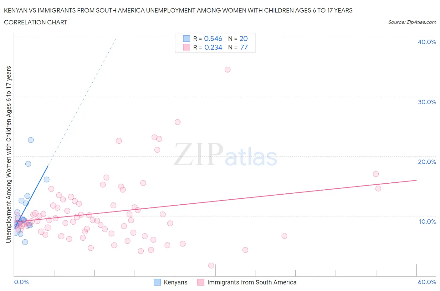 Kenyan vs Immigrants from South America Unemployment Among Women with Children Ages 6 to 17 years