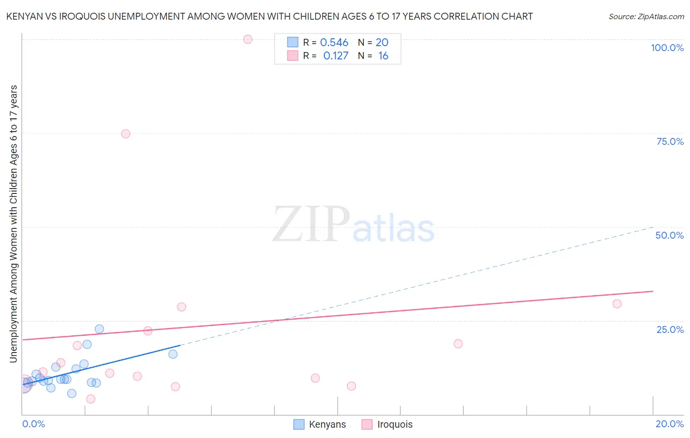 Kenyan vs Iroquois Unemployment Among Women with Children Ages 6 to 17 years