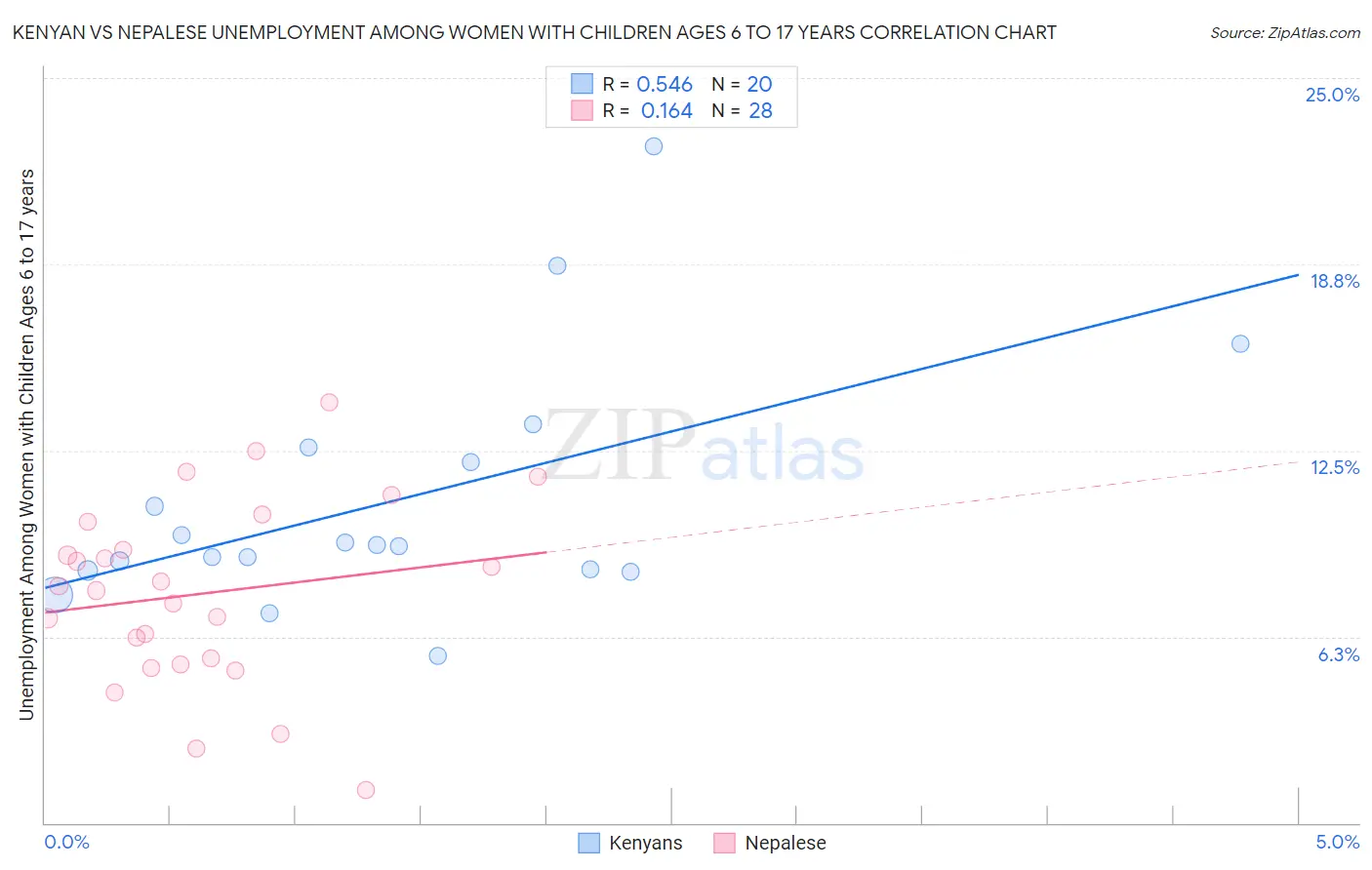 Kenyan vs Nepalese Unemployment Among Women with Children Ages 6 to 17 years